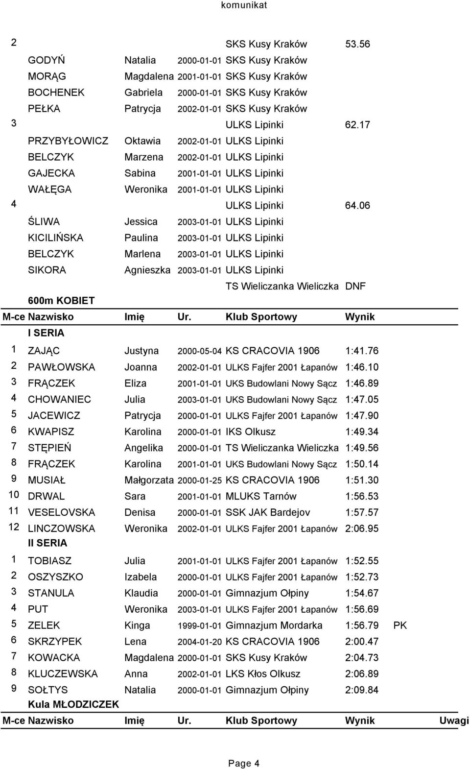 17 PRZYBYŁOWICZ Oktawia 2002-01-01 ULKS Lipinki BELCZYK Marzena 2002-01-01 ULKS Lipinki GAJECKA Sabina 2001-01-01 ULKS Lipinki WAŁĘGA Weronika 2001-01-01 ULKS Lipinki 4 ULKS Lipinki 64.