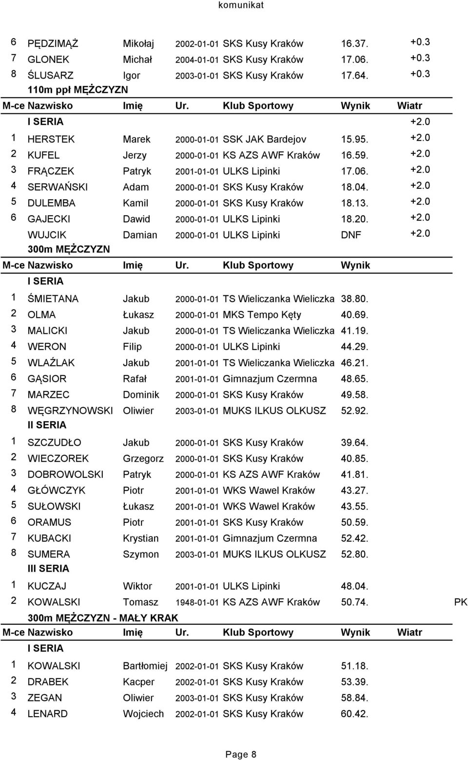 04. +2.0 5 DULEMBA Kamil 2000-01-01 SKS Kusy Kraków 18.13. +2.0 6 GAJECKI Dawid 2000-01-01 ULKS Lipinki 18.20. +2.0 WUJCIK Damian 2000-01-01 ULKS Lipinki DNF +2.0 300m MĘŻCZYZN M-ce Nazwisko Imię Ur.