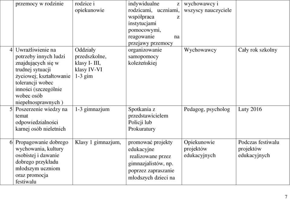 instytucjami pomocowymi, reagowanie na przejawy przemocy organizowanie samopomocy koleżeńskiej 1-3 gimnazjum Spotkania z przedstawicielem Policji lub Prokuratury wychowawcy i wszyscy nauczyciele