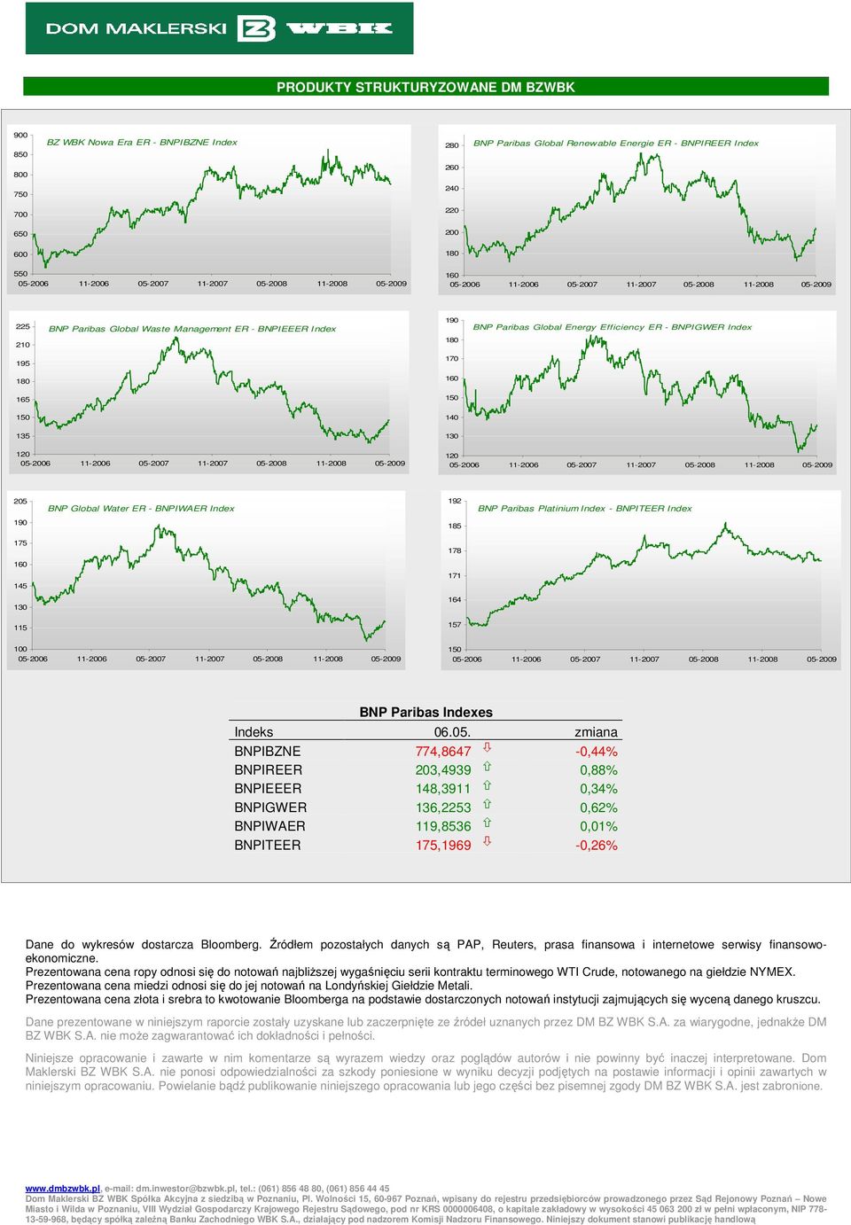 Index - BNPITEER Index 190 185 175 178 145 171 164 115 157 100 BNP Paribas Indexes BNPIBZNE 774,8647-0,44% BNPIREER 203,4939 0,88% BNPIEEER 148,3911 0,34% BNPIGWER 136,2253 0,62% BNPIWAER 119,8536