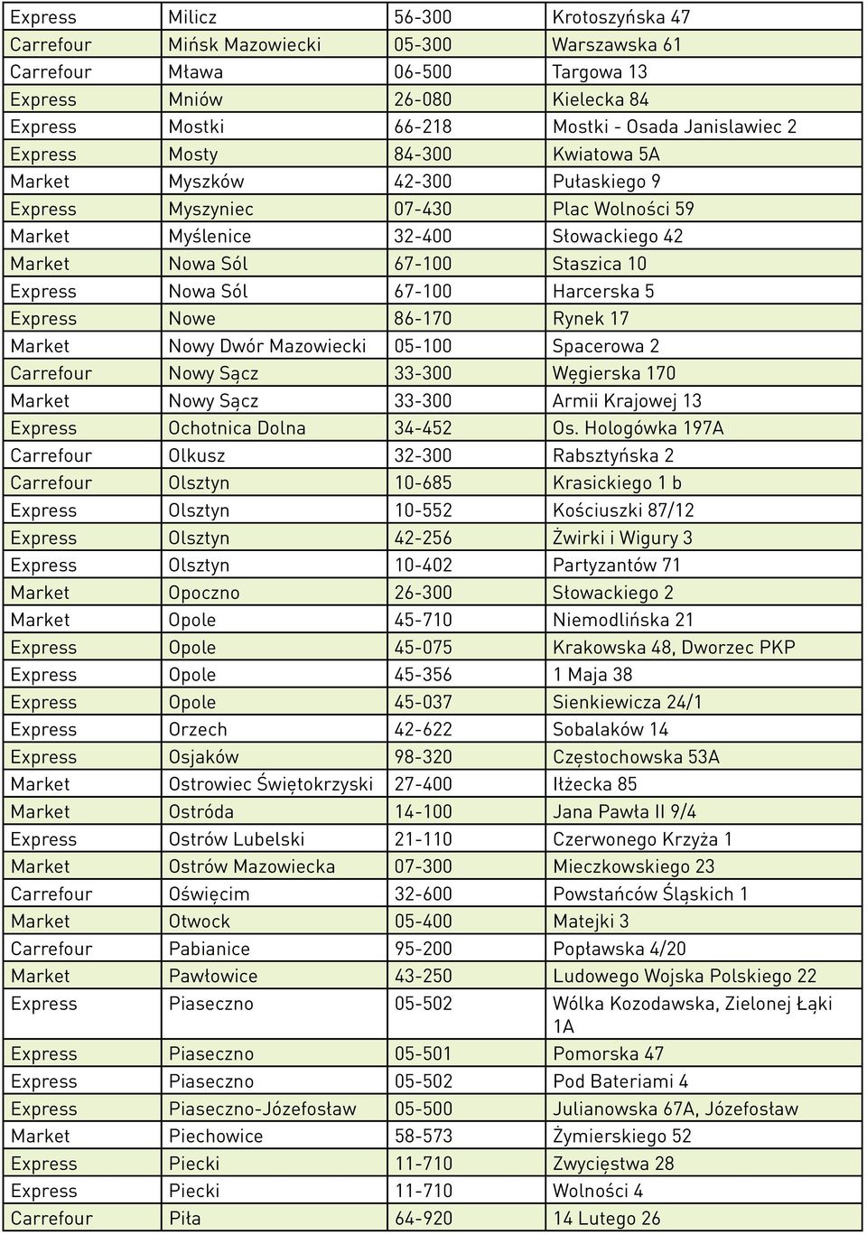 Express Nowa Sól 67-100 Harcerska 5 Express Nowe 86-170 Rynek 17 Market Nowy Dwór Mazowiecki 05-100 Spacerowa 2 Carrefour Nowy Sącz 33-300 Węgierska 170 Market Nowy Sącz 33-300 Armii Krajowej 13