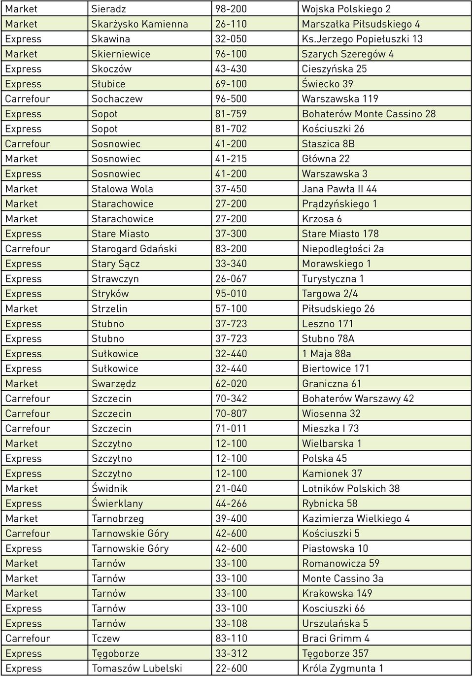 81-759 Bohaterów Monte Cassino 28 Express Sopot 81-702 Kościuszki 26 Carrefour Sosnowiec 41-200 Staszica 8B Market Sosnowiec 41-215 Główna 22 Express Sosnowiec 41-200 Warszawska 3 Market Stalowa Wola