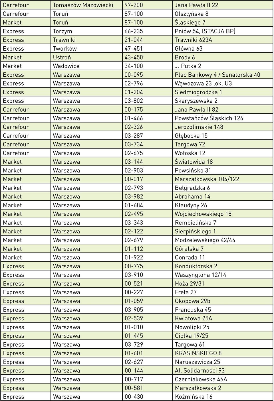 U3 Express Warszawa 01-204 Siedmiogrodzka 1 Express Warszawa 03-802 Skaryszewska 2 Carrefour Warszawa 00-175 Jana Pawła II 82 Carrefour Warszawa 01-466 Powstańców Śląskich 126 Carrefour Warszawa