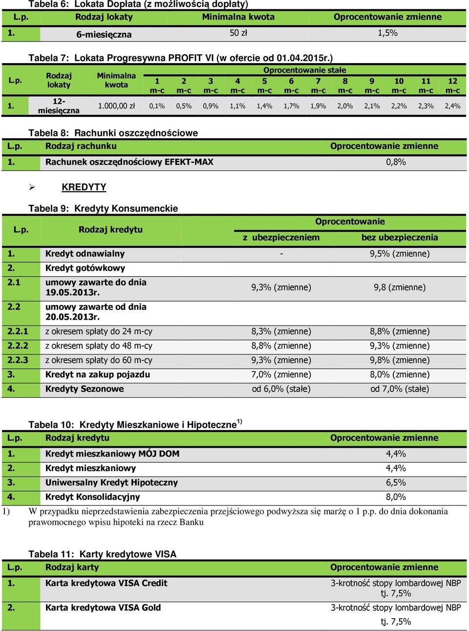 000,00 zł 0,1% 0,5% 0,9% 1,1% 1,4% 1,7% 1,9% 2,0% 2,1% 2,2% 2,3% 2,4% 12 Tabela 8: Rachunki oszczędnościowe 1. Rachunek oszczędnościowy EFEKT-MAX 0,8% KREDYTY L.p.