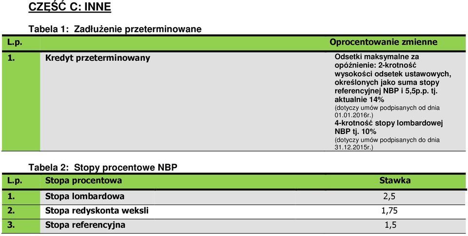 referencyjnej NBP i 5,5p.p. tj. aktualnie 14% (dotyczy umów podpisanych od dnia 01.01.2016r.) 4-krotność stopy lombardowej NBP tj.