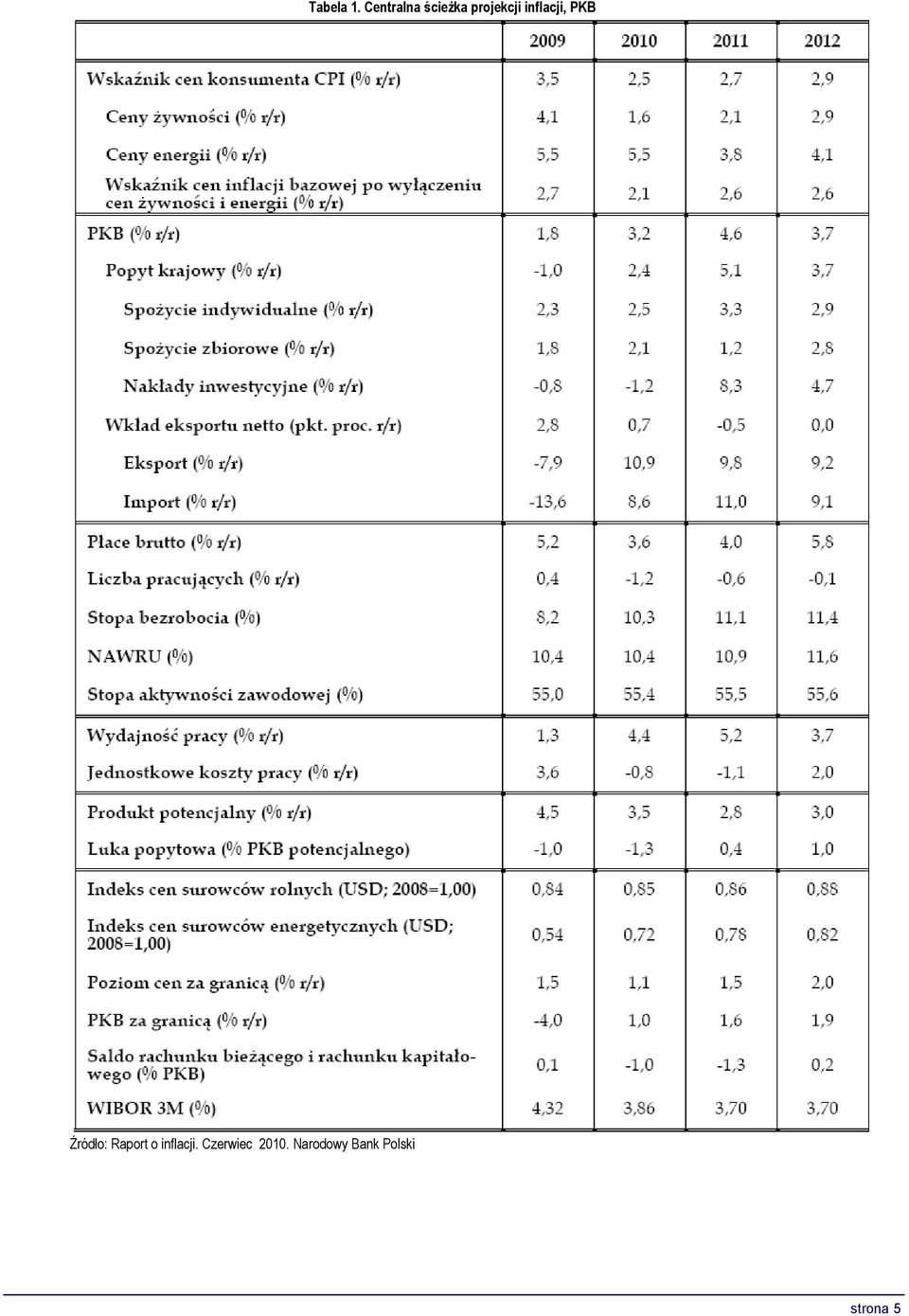 inflacji, PKB Źródło: Raport o