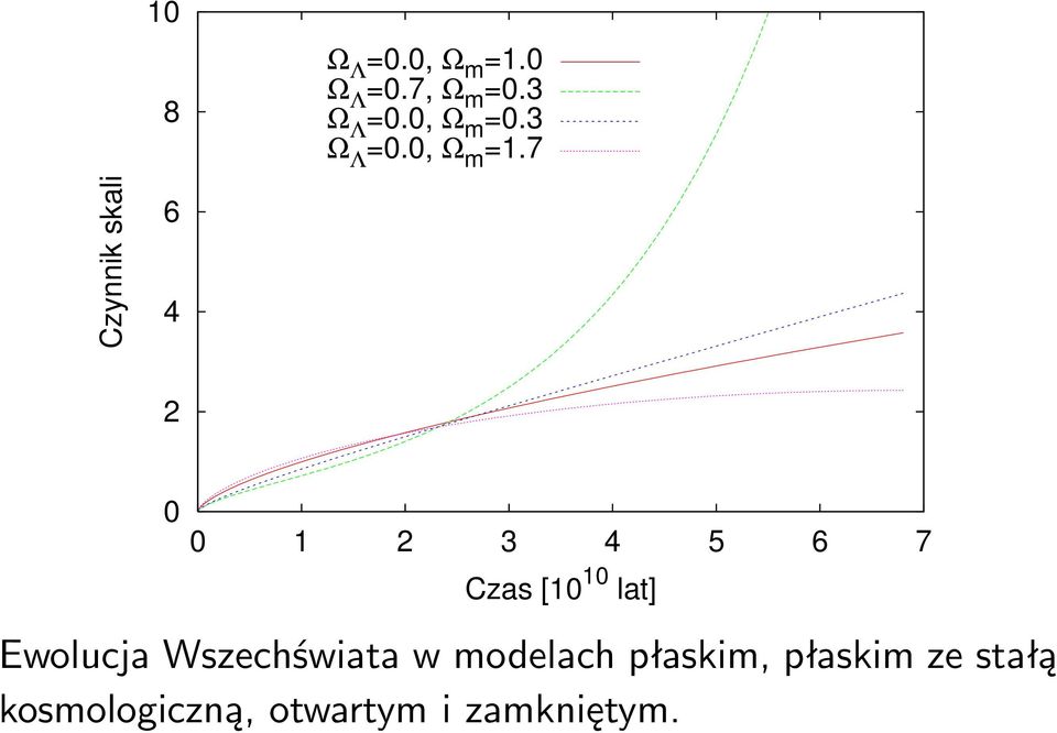 7 Czynnik skali 6 4 2 0 0 1 2 3 4 5 6 7 Czas [10 10 lat]