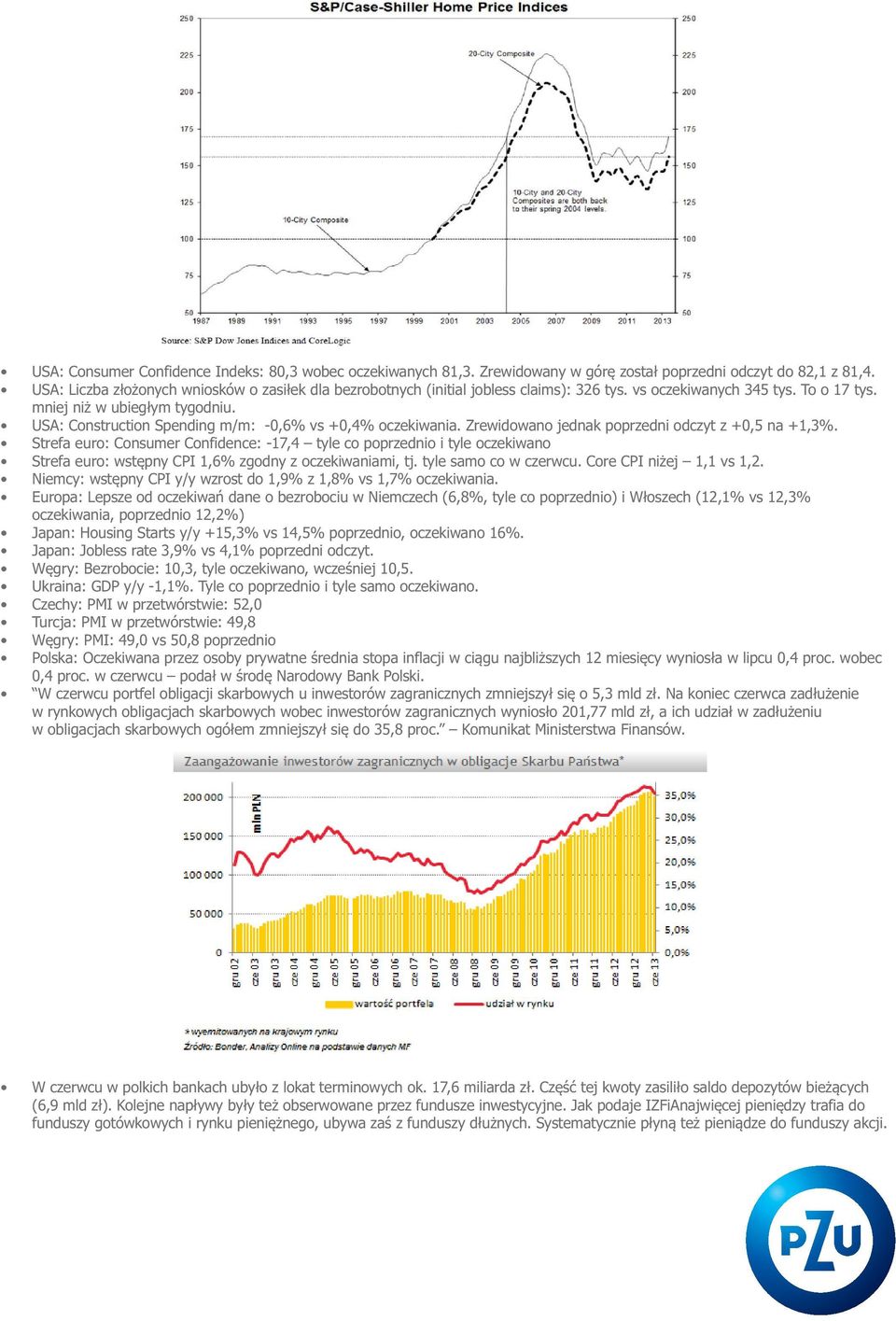 USA: Construction Spending m/m: -0,6% vs +0,4% oczekiwania. Zrewidowano jednak poprzedni odczyt z +0,5 na +1,3%.