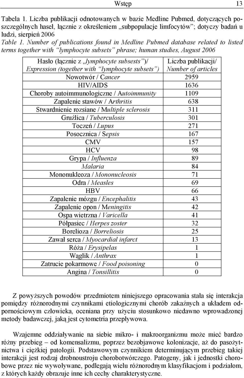 Number of publications found in Medline Pubmed database related to listed terms together with lymphocyte subsets phrase; human studies, August 2006 Hasło (łącznie z lymphocyte subsests )/ Expression