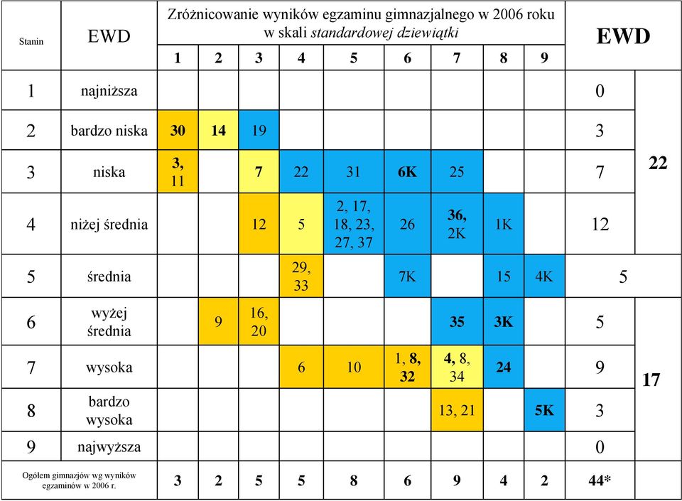 37 26 36, 2K 1K 12 5 średnia 29, 33 7K 15 4K 5 6 wyżej średnia 9 16, 20 35 3K 5 7 8 wysoka bardzo wysoka 6 10 1, 8,