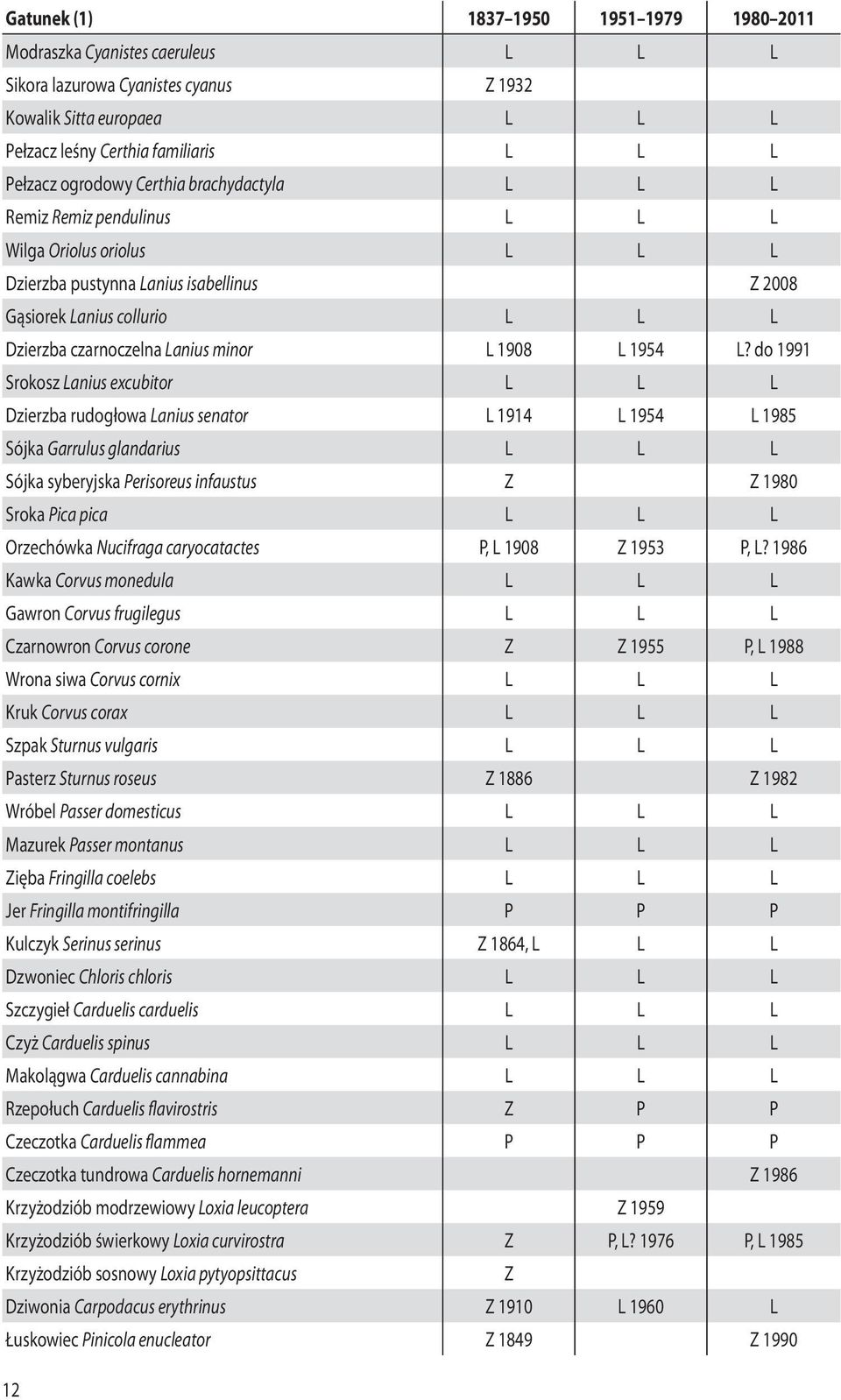 do 1991 Srokosz Lanius excubitor L L L Dzierzba rudogłowa Lanius senator L 1914 L 1954 L 1985 Sójka Garrulus glandarius L L L Sójka syberyjska Perisoreus infaustus Z Z 1980 Sroka Pica pica L L L