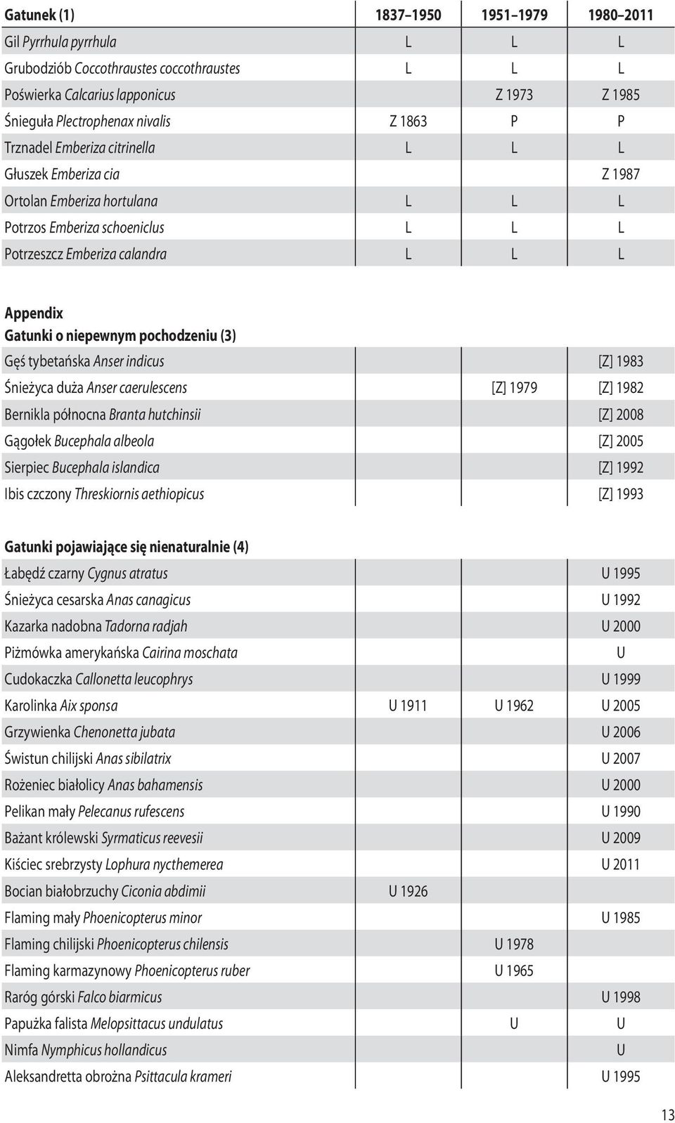 indicus [Z] 1983 Śnieżyca duża Anser caerulescens [Z] 1979 [Z] 1982 Bernikla północna Branta hutchinsii [Z] 2008 Gągołek Bucephala albeola [Z] 2005 Sierpiec Bucephala islandica [Z] 1992 Ibis czczony