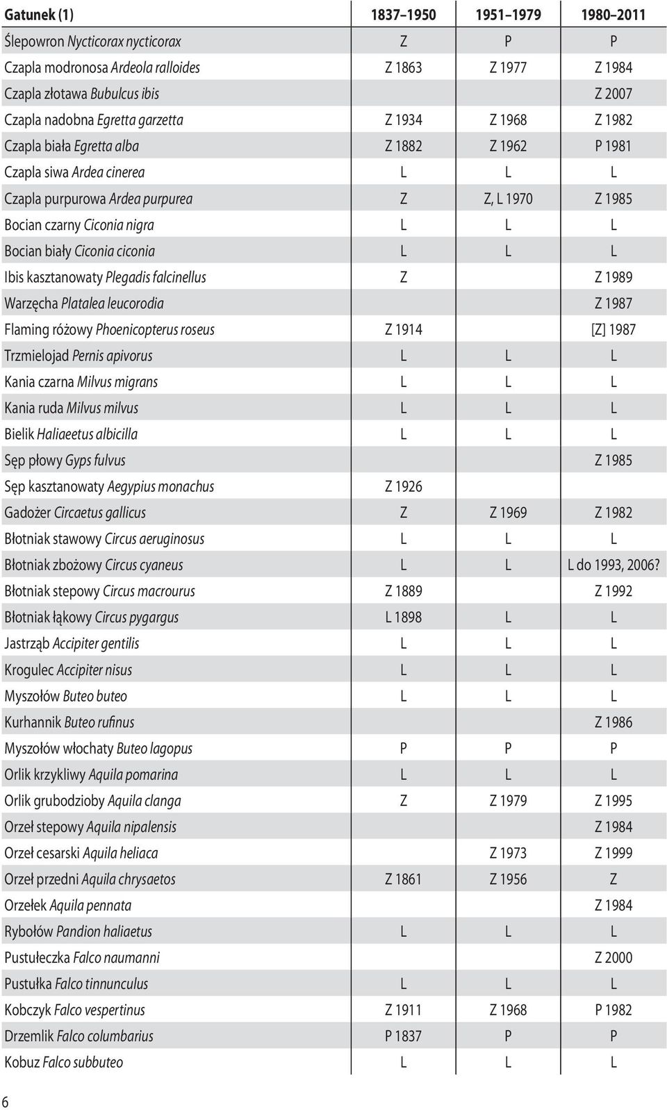 kasztanowaty Plegadis falcinellus Z Z 1989 Warzęcha Platalea leucorodia Z 1987 Flaming różowy Phoenicopterus roseus Z 1914 [Z] 1987 Trzmielojad Pernis apivorus L L L Kania czarna Milvus migrans L L L