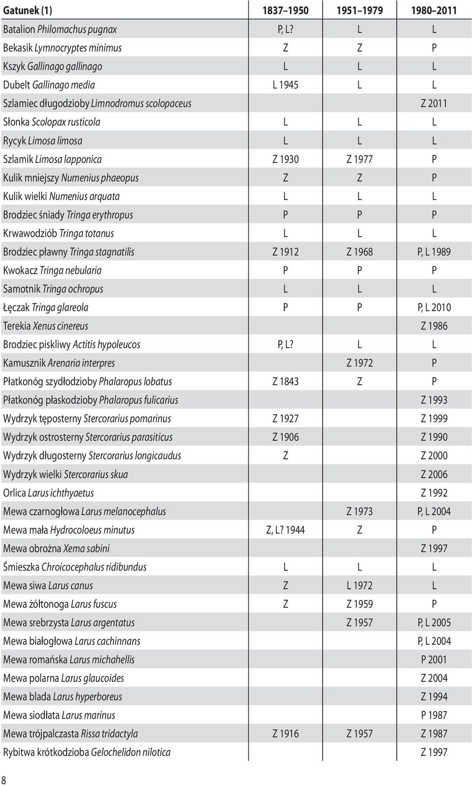 Limosa limosa L L L Szlamik Limosa lapponica Z 1930 Z 1977 P Kulik mniejszy Numenius phaeopus Z Z P Kulik wielki Numenius arquata L L L Brodziec śniady Tringa erythropus P P P Krwawodziób Tringa