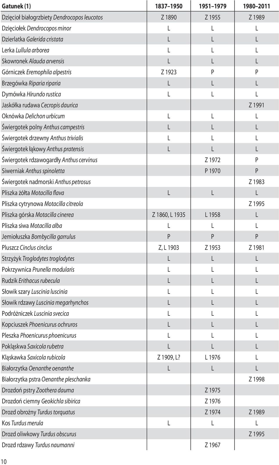 campestris L L L Świergotek drzewny Anthus trivialis L L L Świergotek łąkowy Anthus pratensis L L L Świergotek rdzawogardły Anthus cervinus Z 1972 P Siwerniak Anthus spinoletta P 1970 P Świergotek