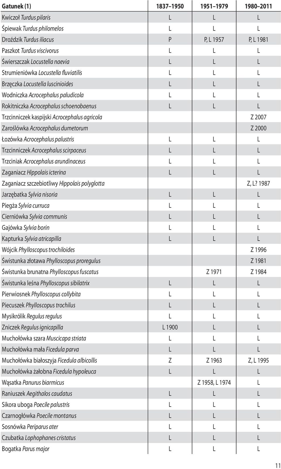 Zaroślówka Acrocephalus dumetorum Z 2000 Łozówka Acrocephalus palustris L L L Trzcinniczek Acrocephalus scirpaceus L L L Trzciniak Acrocephalus arundinaceus L L L Zaganiacz Hippolais icterina L L L