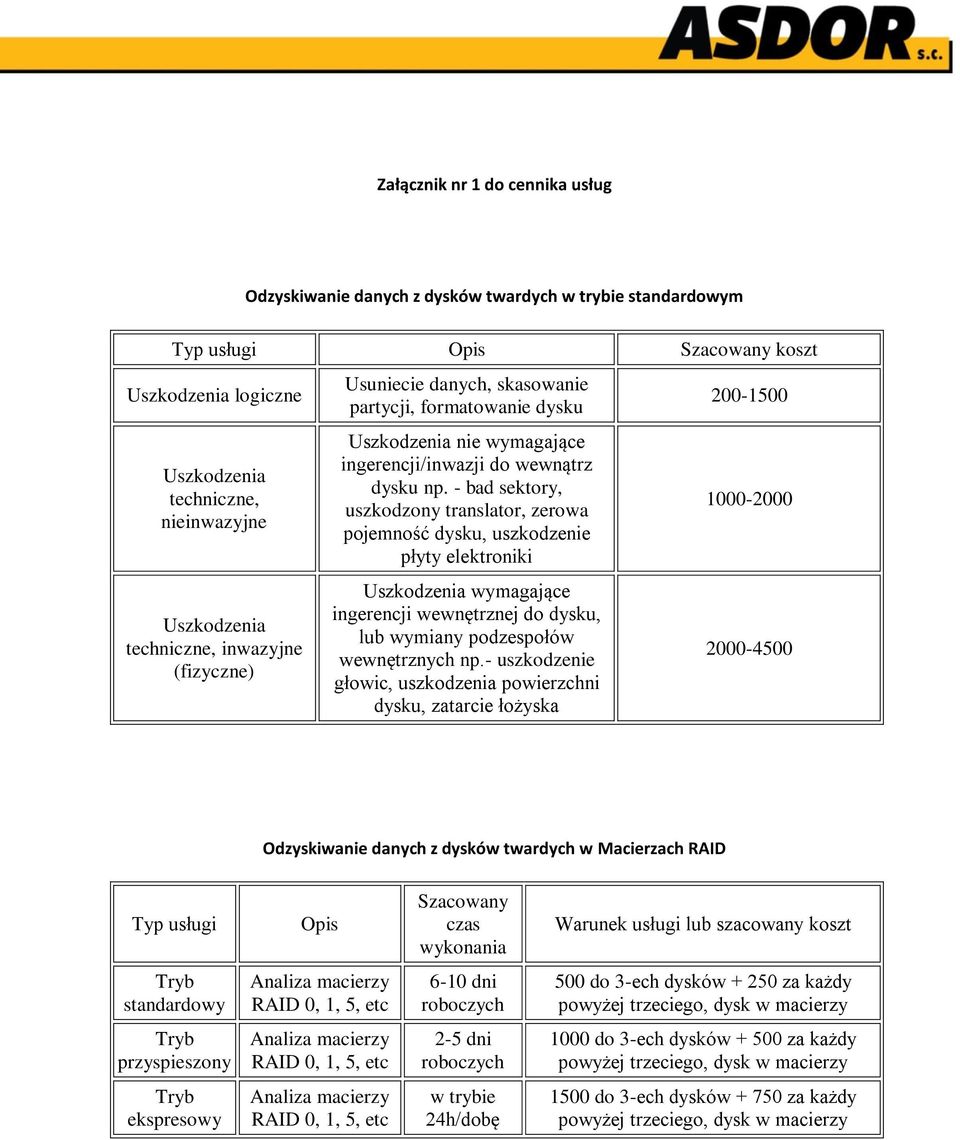 - bad sektory, uszkodzony translator, zerowa pojemność dysku, uszkodzenie płyty elektroniki Uszkodzenia wymagające ingerencji wewnętrznej do dysku, lub wymiany podzespołów wewnętrznych np.