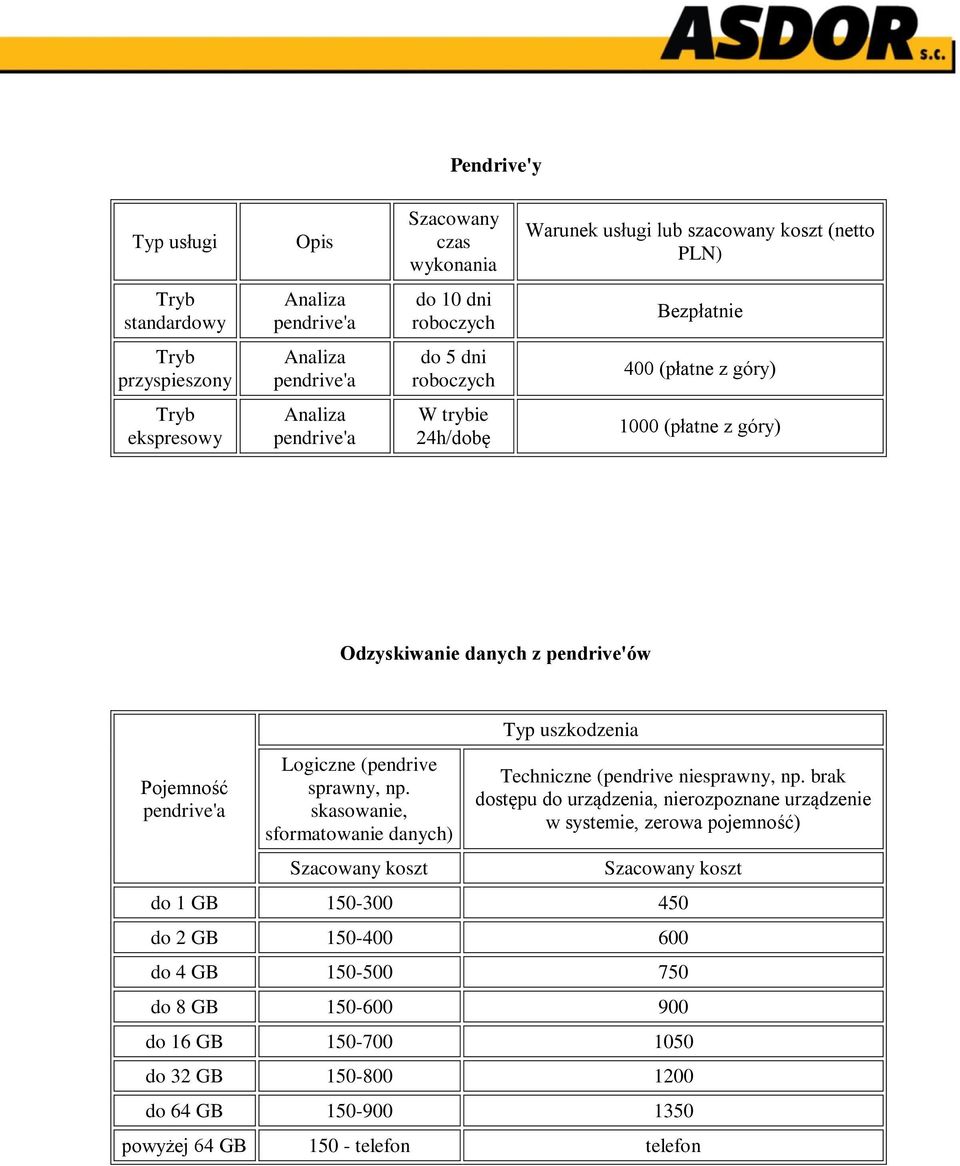 brak dostępu do urządzenia, nierozpoznane urządzenie w systemie, zerowa pojemność) do 1 GB 150-300 450 do 2 GB