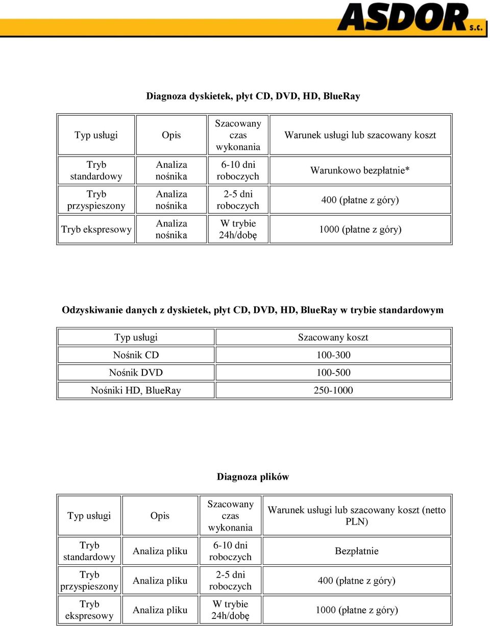 BlueRay w trybie m Nośnik CD 100-300 Nośnik DVD 100-500