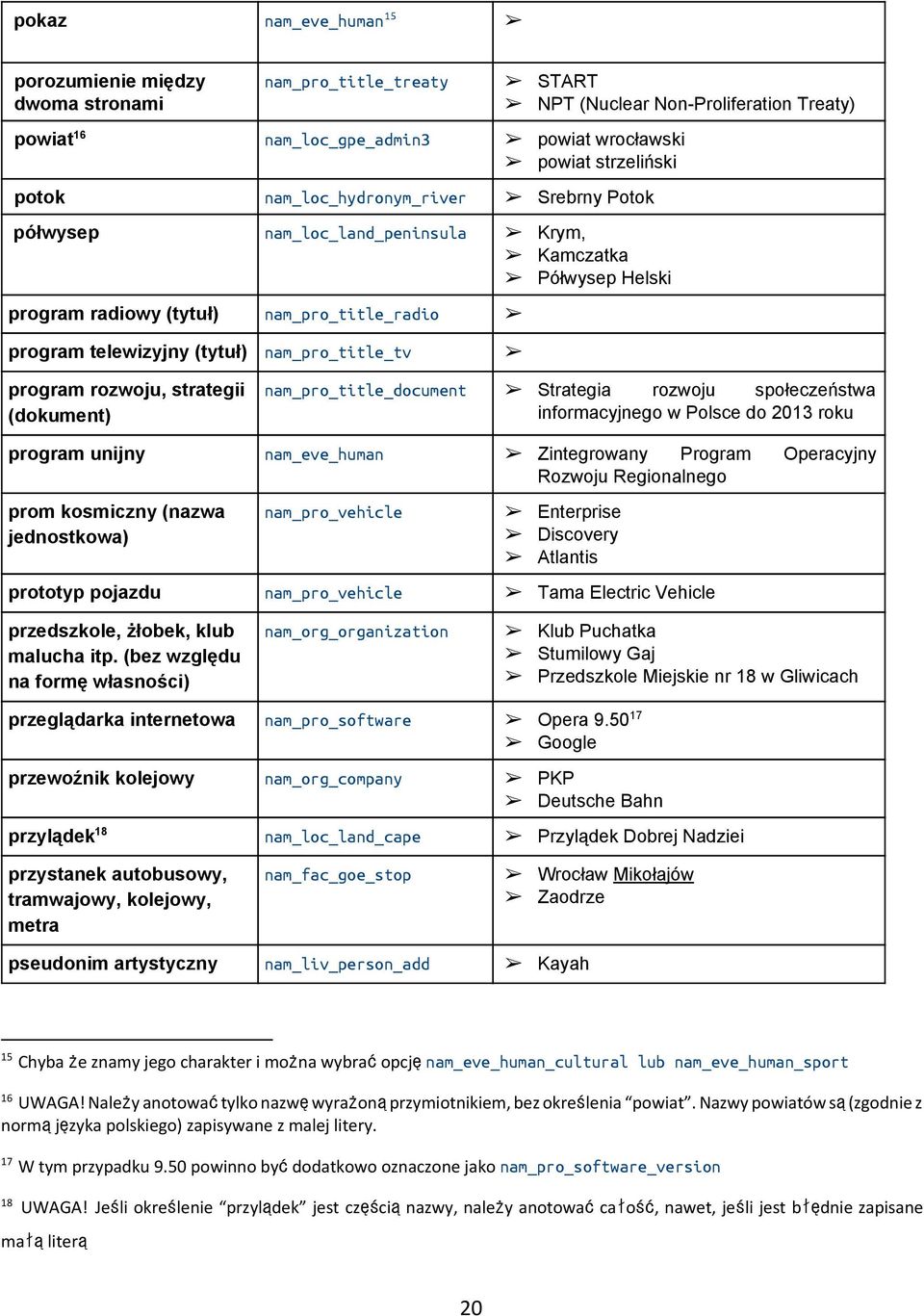 rozwoju, strategii (dokument) nam_pro_title_document Strategia rozwoju społeczeństwa informacyjnego w Polsce do 2013 roku program unijny nam_eve_human Zintegrowany Program Operacyjny Rozwoju