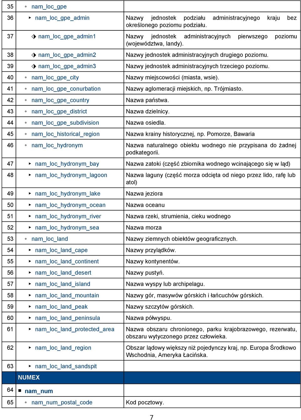 39 nam_loc_gpe_admin3 Nazwy jednostek administracyjnych trzeciego poziomu. 40 nam_loc_gpe_city Nazwy miejscowości (miasta, wsie). 41 nam_loc_gpe_conurbation Nazwy aglomeracji miejskich, np.