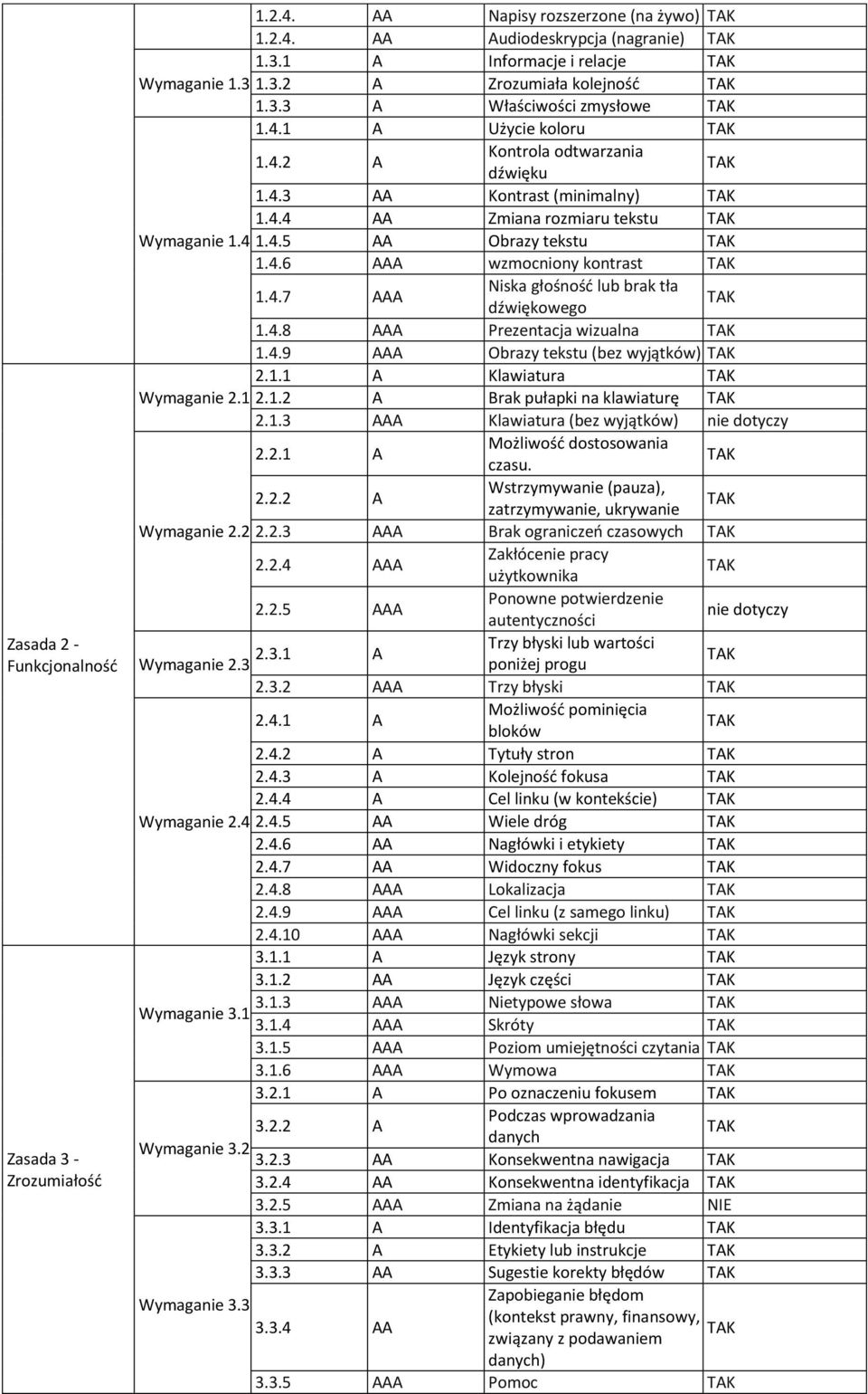 4.7 AAA Niska głośność lub brak tła dźwiękowego 1.4.8 AAA Prezentacja wizualna 1.4.9 AAA Obrazy tekstu (bez wyjątków) 2.1.1 A Klawiatura Wymaganie 2.1 2.1.2 A Brak pułapki na klawiaturę 2.1.3 AAA Klawiatura (bez wyjątków) nie dotyczy 2.