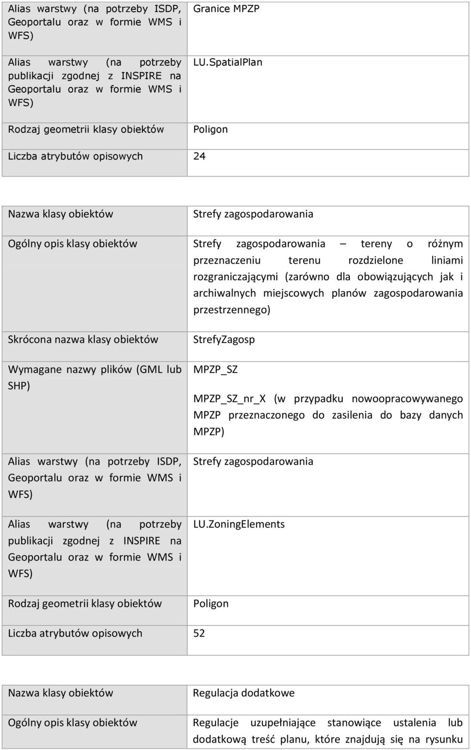 liniami rozgraniczającymi (zarówno dla obowiązujących jak i archiwalnych miejscowych planów zagospodarowania przestrzennego) Skrócona nazwa klasy obiektów Wymagane nazwy plików (GML lub SHP) Alias