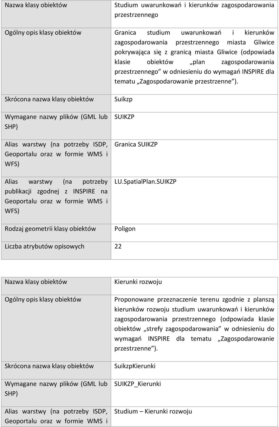 Skrócona nazwa klasy obiektów Wymagane nazwy plików (GML lub SHP) Alias warstwy (na potrzeby ISDP, Alias warstwy (na potrzeby publikacji zgodnej z INSPIRE na Rodzaj geometrii klasy obiektów Suikzp