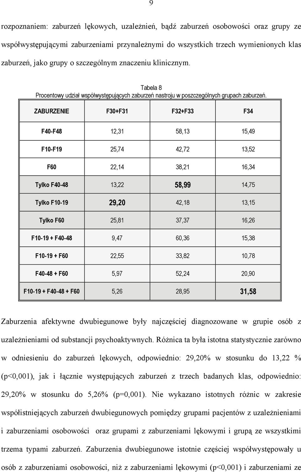 ZABURZENIE F30+F31 F32+F33 F34 F40-F48 12,31 58,13 15,49 F10-F19 25,74 42,72 13,52 F60 22,14 38,21 16,34 Tylko F40-48 13,22 58,99 14,75 Tylko F10-19 29,20 42,18 13,15 Tylko F60 25,81 37,37 16,26