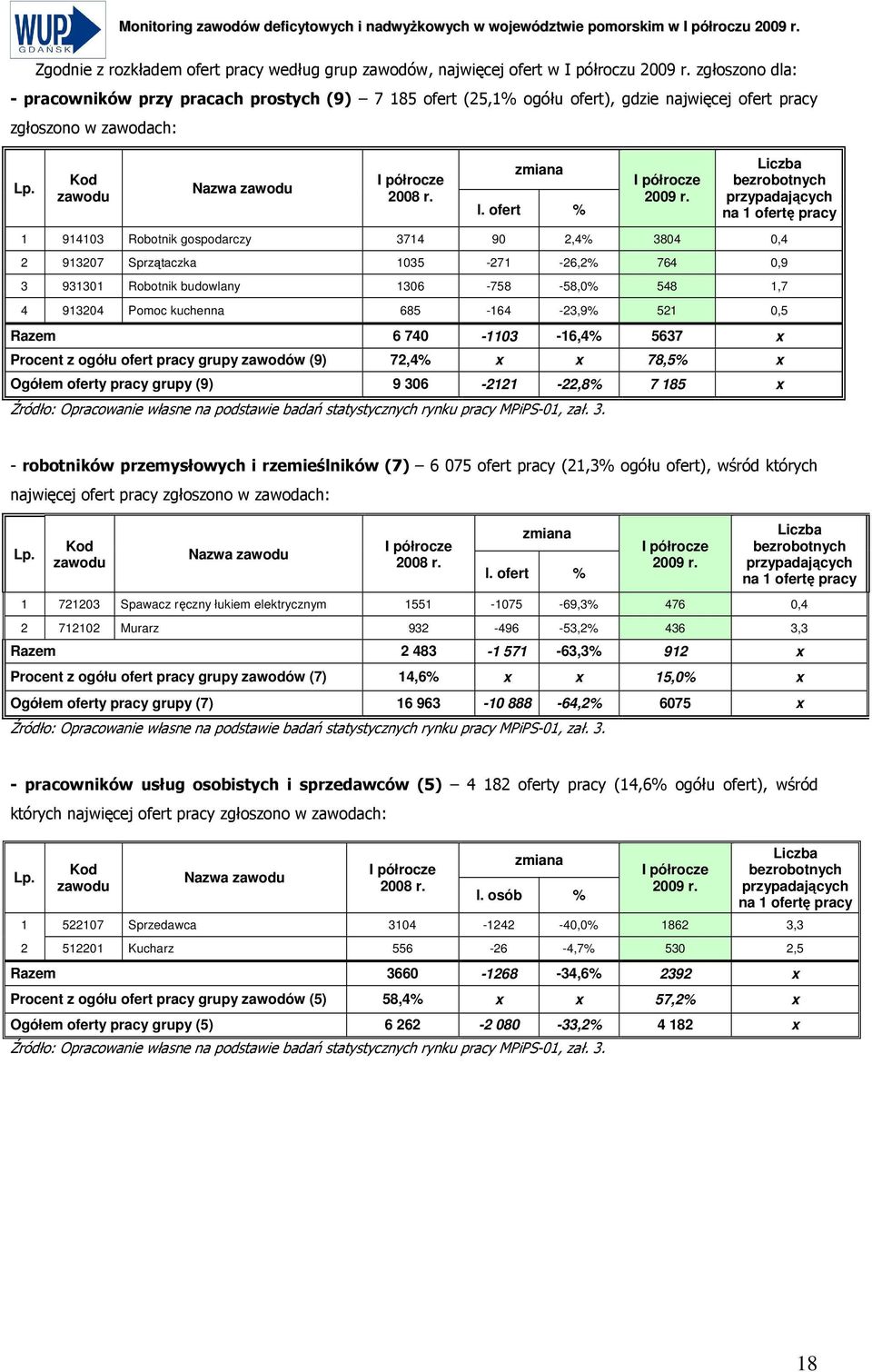 Liczba bezrobotnych przypadających na 1 ofertę pracy 1 914103 Robotnik gospodarczy 3714 90 2,4% 3804 0,4 2 913207 Sprzątaczka 1035-271 -26,2% 764 0,9 3 931301 Robotnik budowlany 1306-758 -58,0% 548