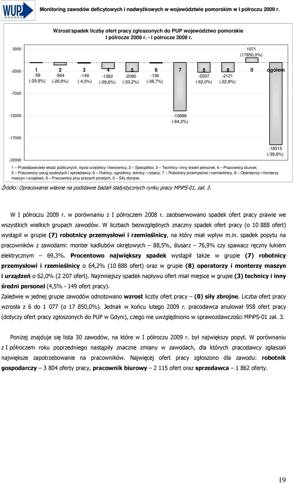 -17000-22000 -18515 (-39,6%) 1 Przedstawiciele władz publicznych, wyŝsi urzędnicy i kierownicy, 2 Specjaliści, 3 Technicy i inny średni personel, 4 Pracownicy biurowi, 5 Pracownicy usług osobistych i