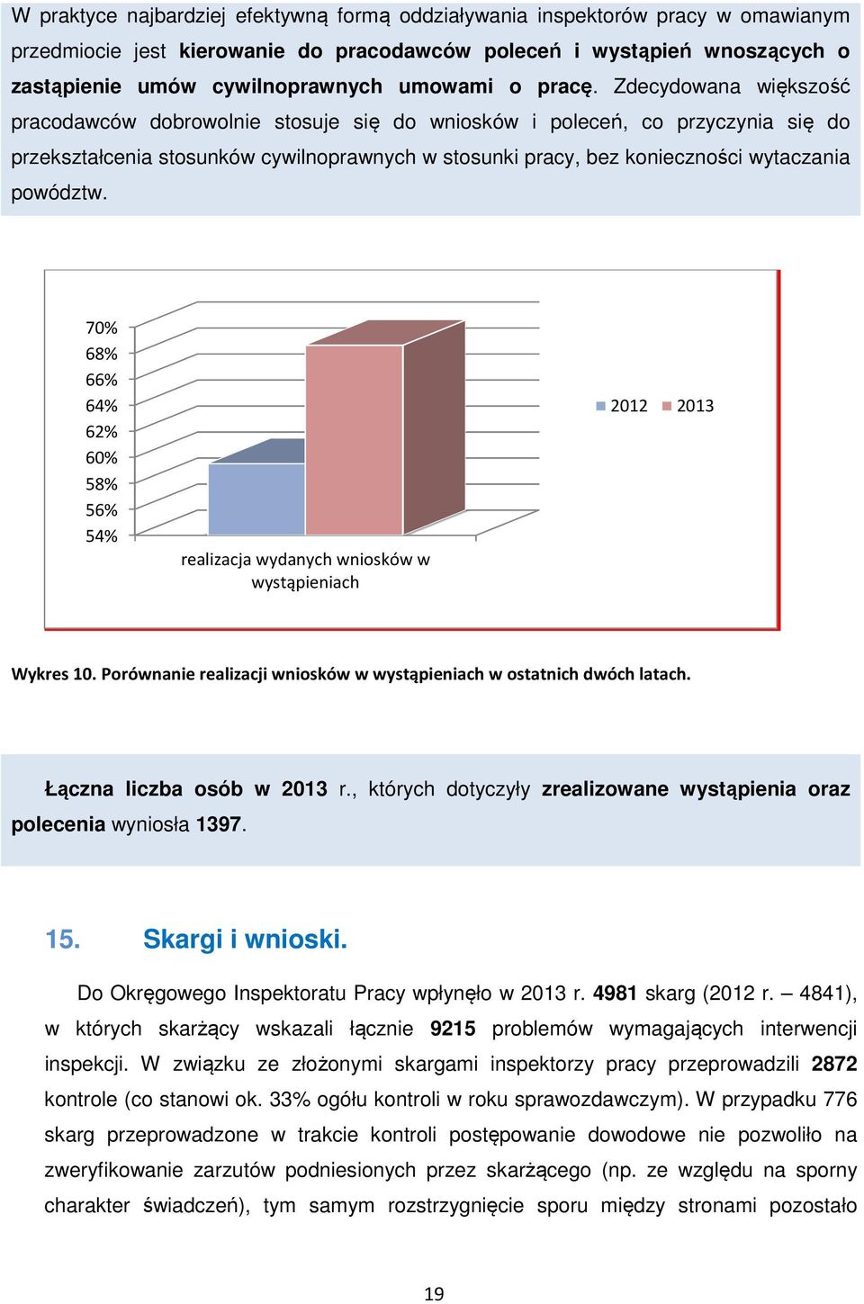 Zdecydowana większość pracodawców dobrowolnie stosuje się do wniosków i poleceń, co przyczynia się do przekształcenia stosunków cywilnoprawnych w stosunki pracy, bez konieczności wytaczania powództw.