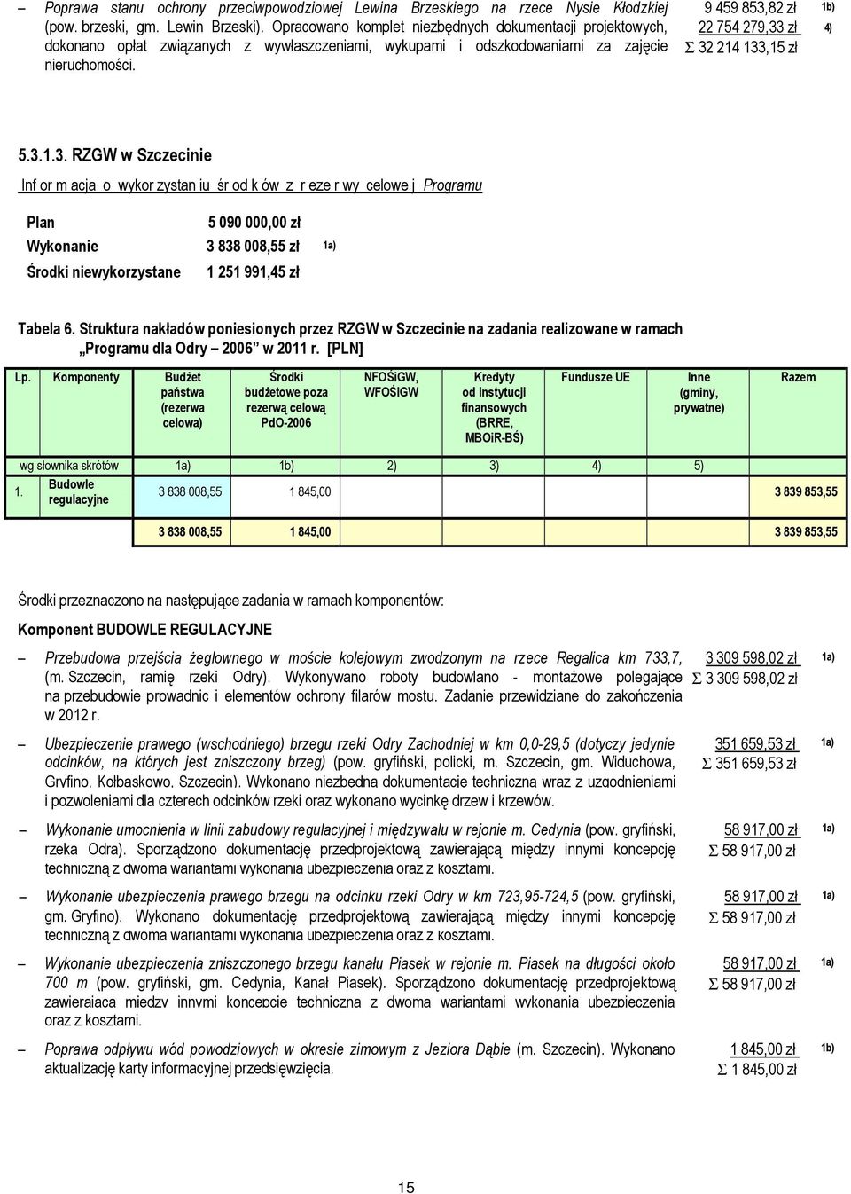 9 459 853,82 zł 22 754 279,33 zł Σ 32 214 133,15 zł 1b) 4) 5.3.1.3. RZGW w Szczecinie Inf or m acja o wykor zystan iu śr od k ów z r eze r wy celowe j Programu Plan Środki niewykorzystane 5 090 000,00 zł 3 838 008,55 zł 1 251 991,45 zł Tabela 6.