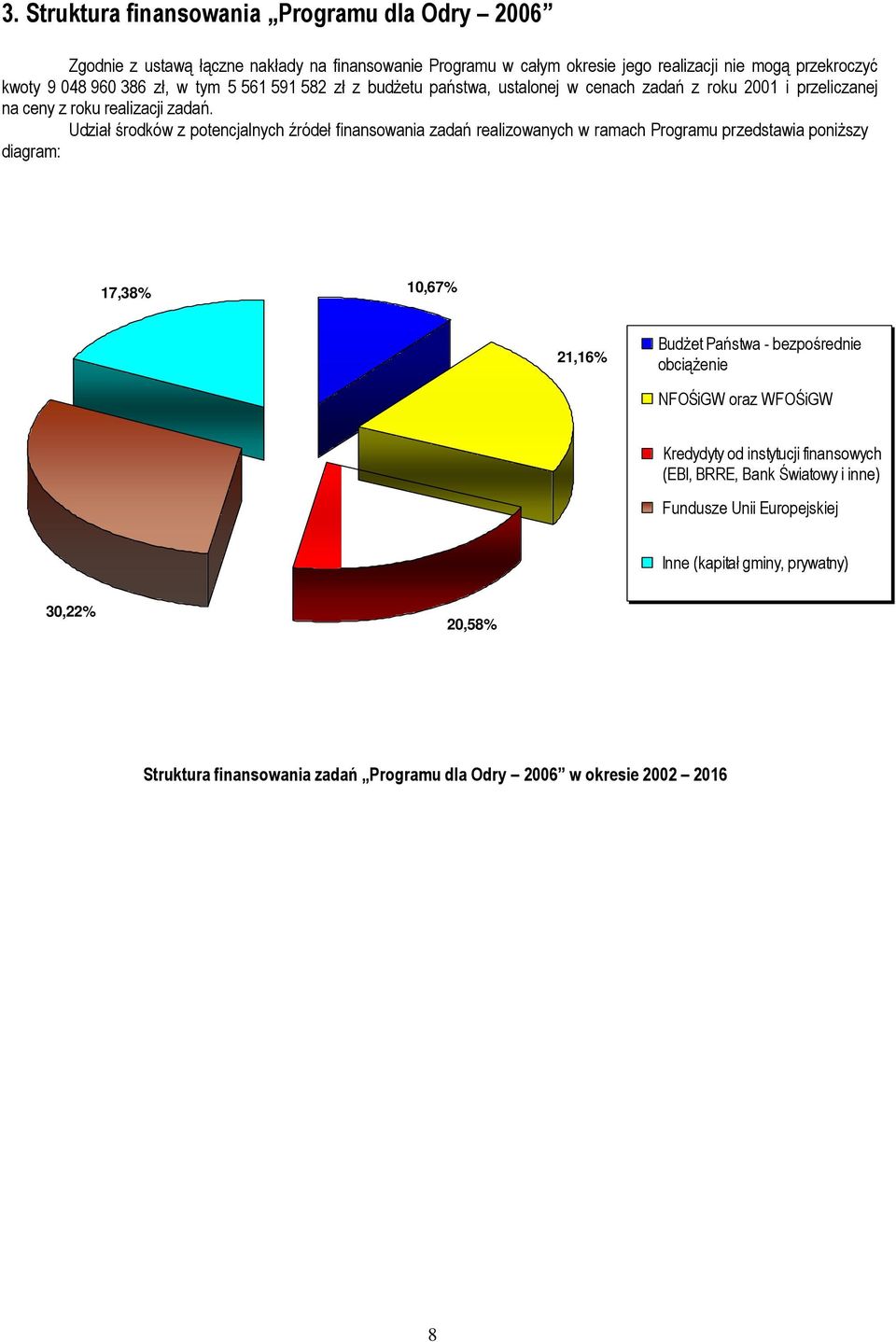 Udział środków z potencjalnych źródeł finansowania zadań realizowanych w ramach Programu przedstawia poniższy diagram: 17,38% 10,67% 21,16% Budżet Państwa - bezpośrednie obciążenie