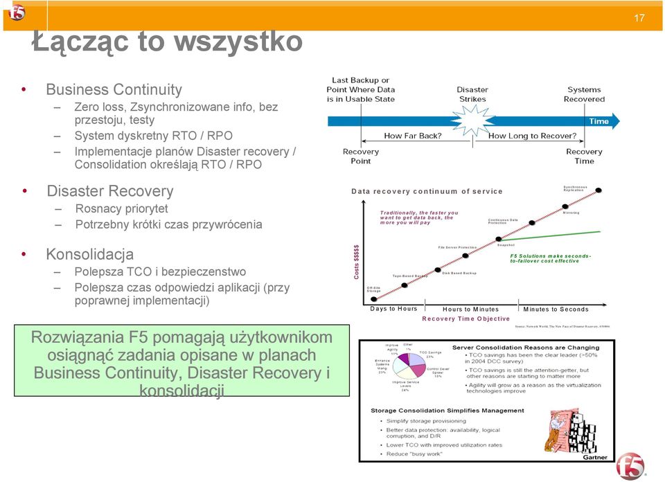 Protection Synchronous Replication M irroring Konsolidacja Polepsza TCO i bezpieczenstwo Polepsza czas odpowiedzi aplikacji (przy poprawnej implementacji) Rozwiązania F5 pomagają użytkownikom