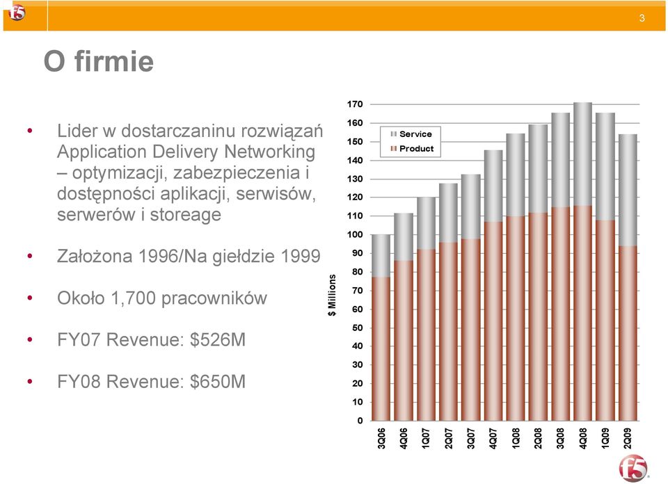 1999 Około 1,700 pracowników FY07 Revenue: $526M FY08 Revenue: $650M 170 160 150 140 130 120 110