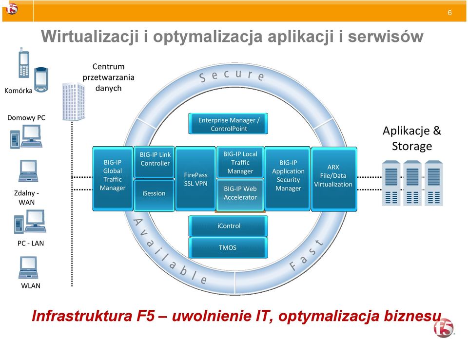 isession BIG IP Local Traffic Manager BIG IP Web Accelerator Aplikacje & Storage BIG IP Application Security