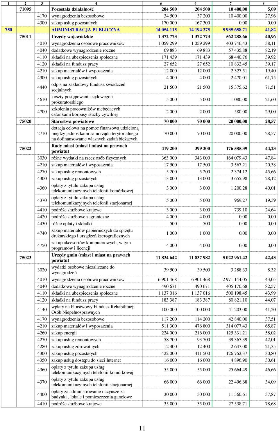 38,11 4040 dodatkowe wynagrodzenie roczne 69 883 69 883 57 435,88 82,19 4110 składki na ubezpieczenia społeczne 171 439 171 439 68 440,76 39,92 4120 składki na fundusz pracy 27 652 27 652 10 832,45