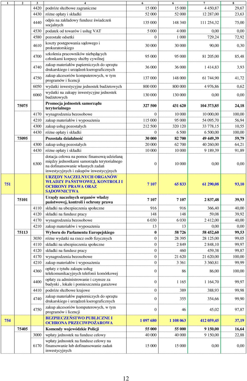 000 30 000 90,00 0,30 4700 szkolenia pracowników niebędących członkami korpusy słuŝby cywilnej 95 000 95 000 81 205,00 85,48 4740 zakup materiałów papierniczych do sprzętu drukarskiego i urządzeń