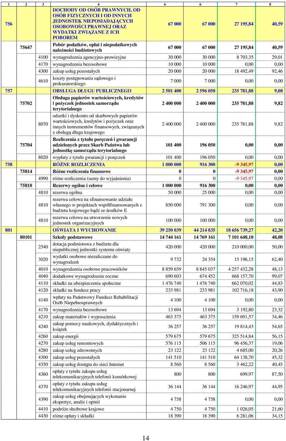 10 000 0,00 0,00 4300 zakup usług pozostałych 20 000 20 000 18 492,49 92,46 4610 koszty postępowania sądowego i prokuratorskiego 7 000 7 000 0,00 0,00 757 OBSŁUGA DŁUGU PUBLICZNEGO 2 501 400 2 596