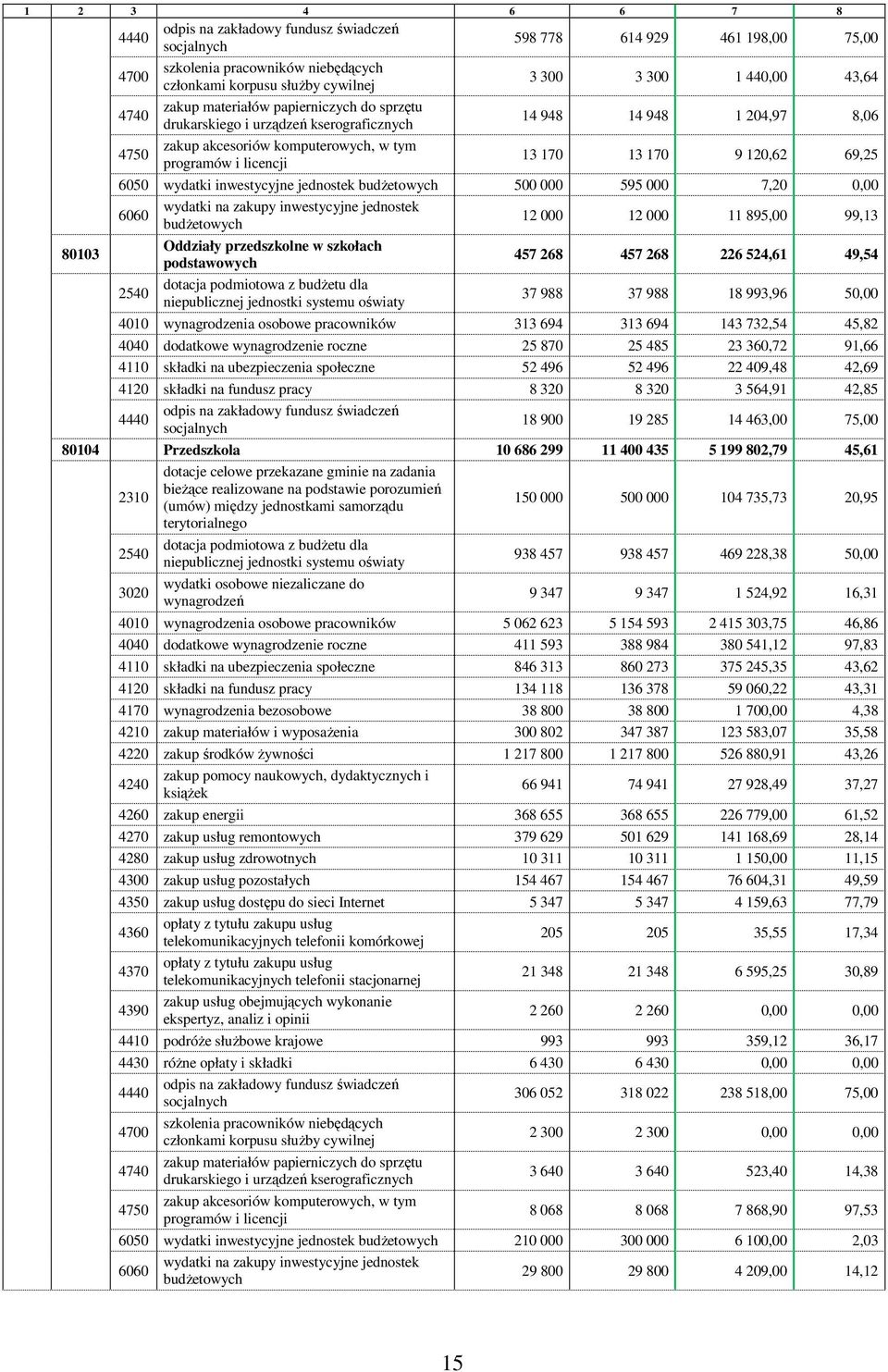 170 9 120,62 69,25 6050 wydatki inwestycyjne jednostek budŝetowych 500 000 595 000 7,20 0,00 6060 wydatki na zakupy inwestycyjne jednostek budŝetowych 12 000 12 000 11 895,00 99,13 2540 Oddziały