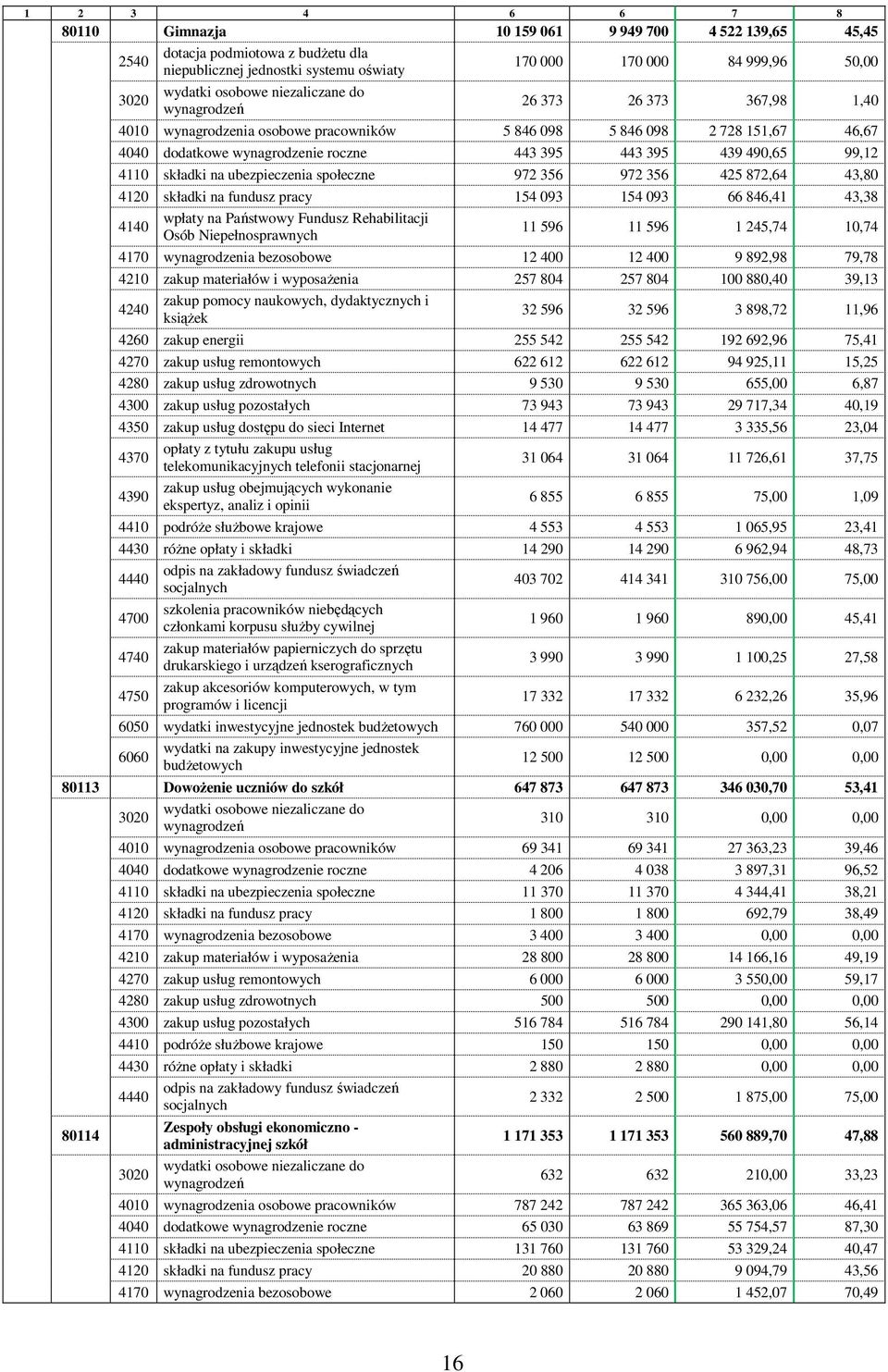 490,65 99,12 4110 składki na ubezpieczenia społeczne 972 356 972 356 425 872,64 43,80 4120 składki na fundusz pracy 154 093 154 093 66 846,41 43,38 4140 wpłaty na Państwowy Fundusz Rehabilitacji Osób