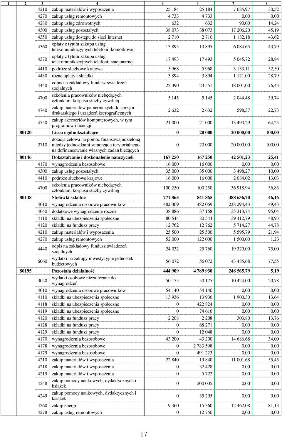 895 6 084,65 43,79 4370 opłaty z tytułu zakupu usług telekomunikacyjnych telefonii stacjonarnej 17 493 17 493 5 045,72 28,84 4410 podróŝe słuŝbowe krajowe 5 968 5 968 3 133,11 52,50 4430 róŝne opłaty