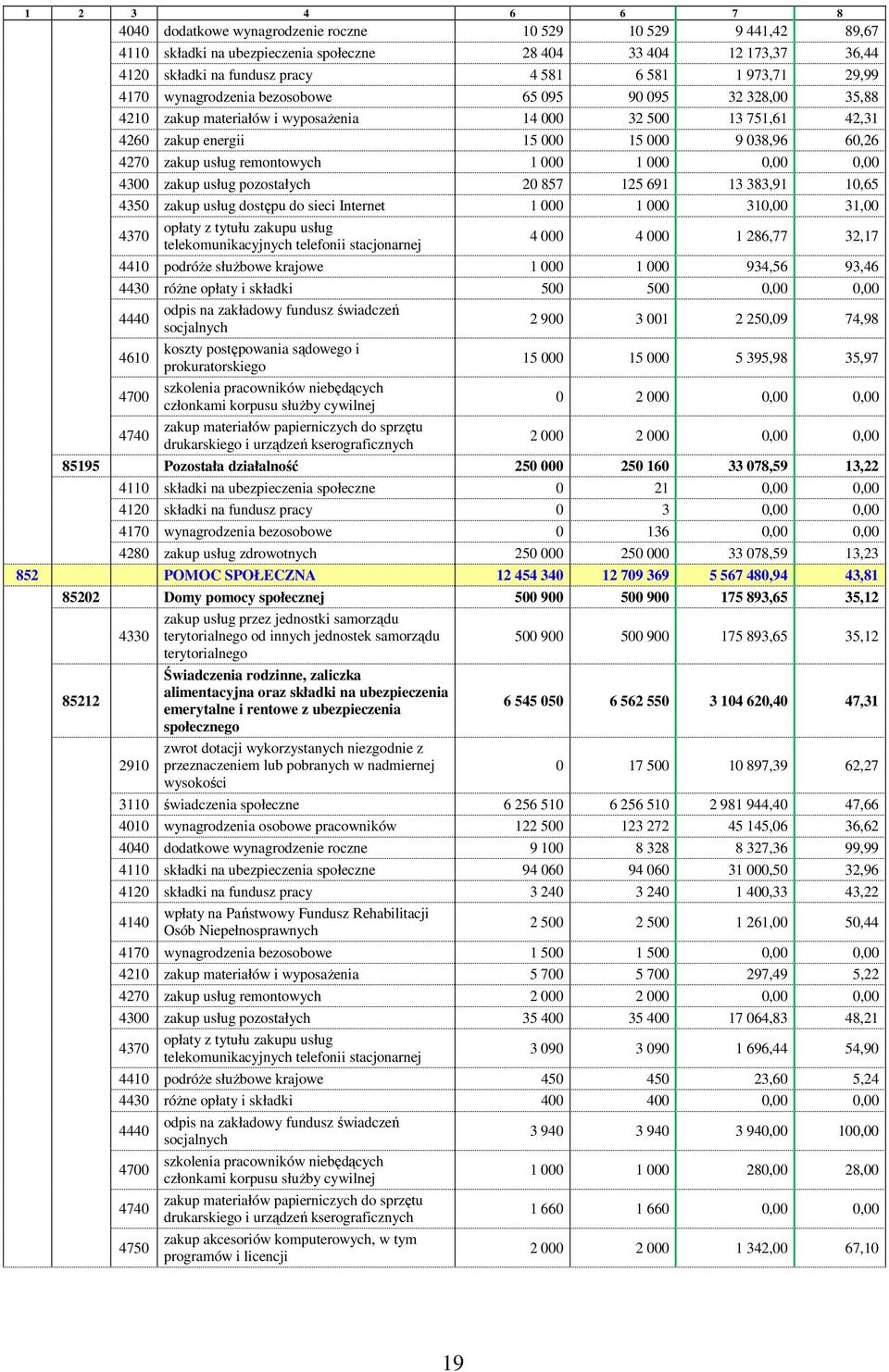 zakup usług remontowych 1 000 1 000 0,00 0,00 4300 zakup usług pozostałych 20 857 125 691 13 383,91 10,65 4350 zakup usług dostępu do sieci Internet 1 000 1 000 310,00 31,00 4370 opłaty z tytułu