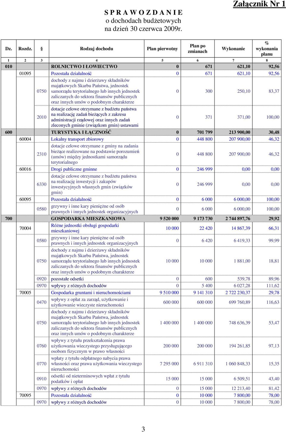 i dzierŝawy składników majątkowych Skarbu Państwa, jednostek 0750 samorządu terytorialnego lub innych jednostek 0 300 250,10 83,37 zaliczanych do sektora finansów publicznych oraz innych umów o