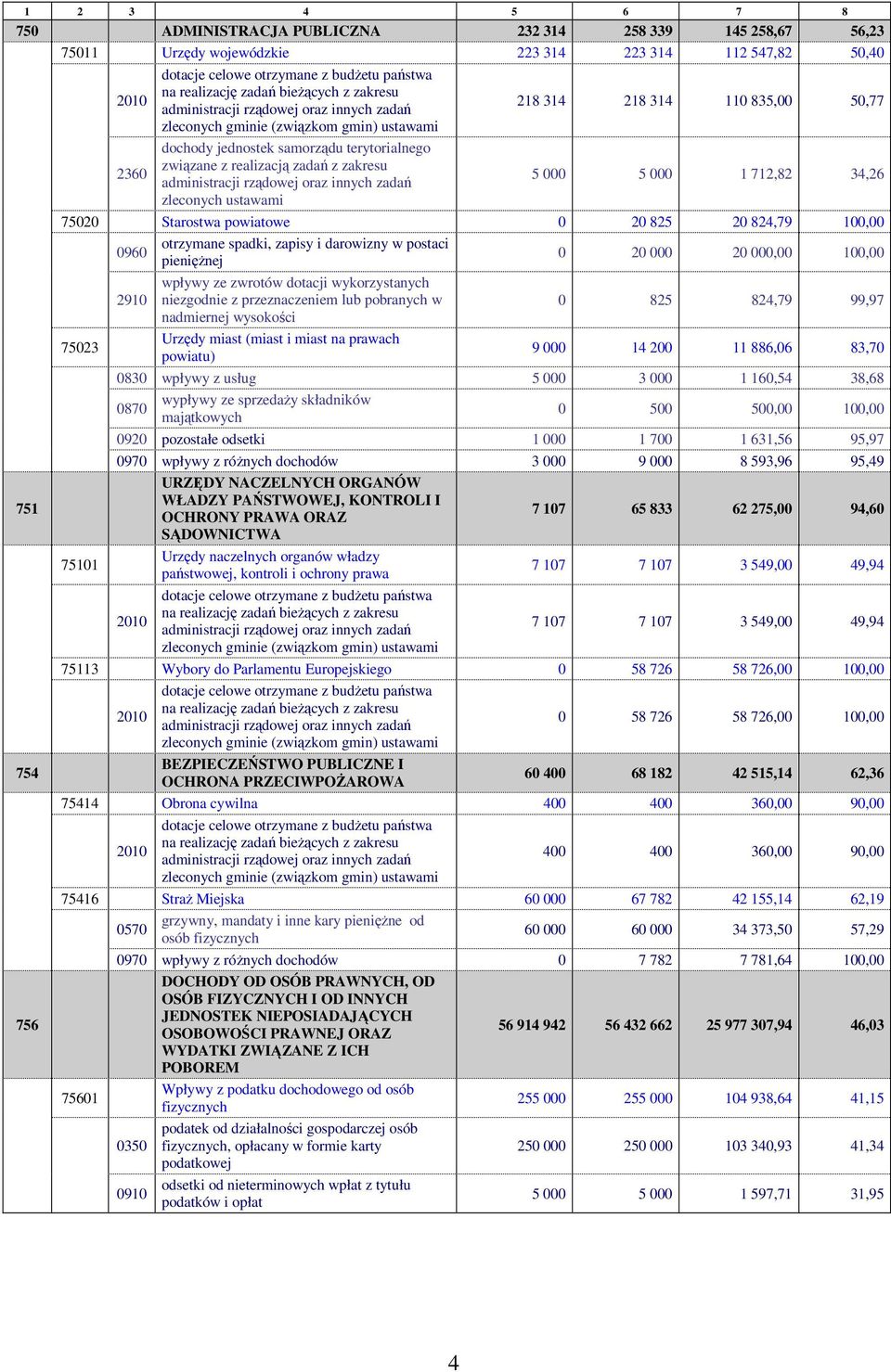 z realizacją zadań z zakresu administracji rządowej oraz innych zadań zleconych ustawami 5 000 5 000 1 712,82 34,26 751 754 756 75020 Starostwa powiatowe 0 20 825 20 824,79 100,00 0960 otrzymane