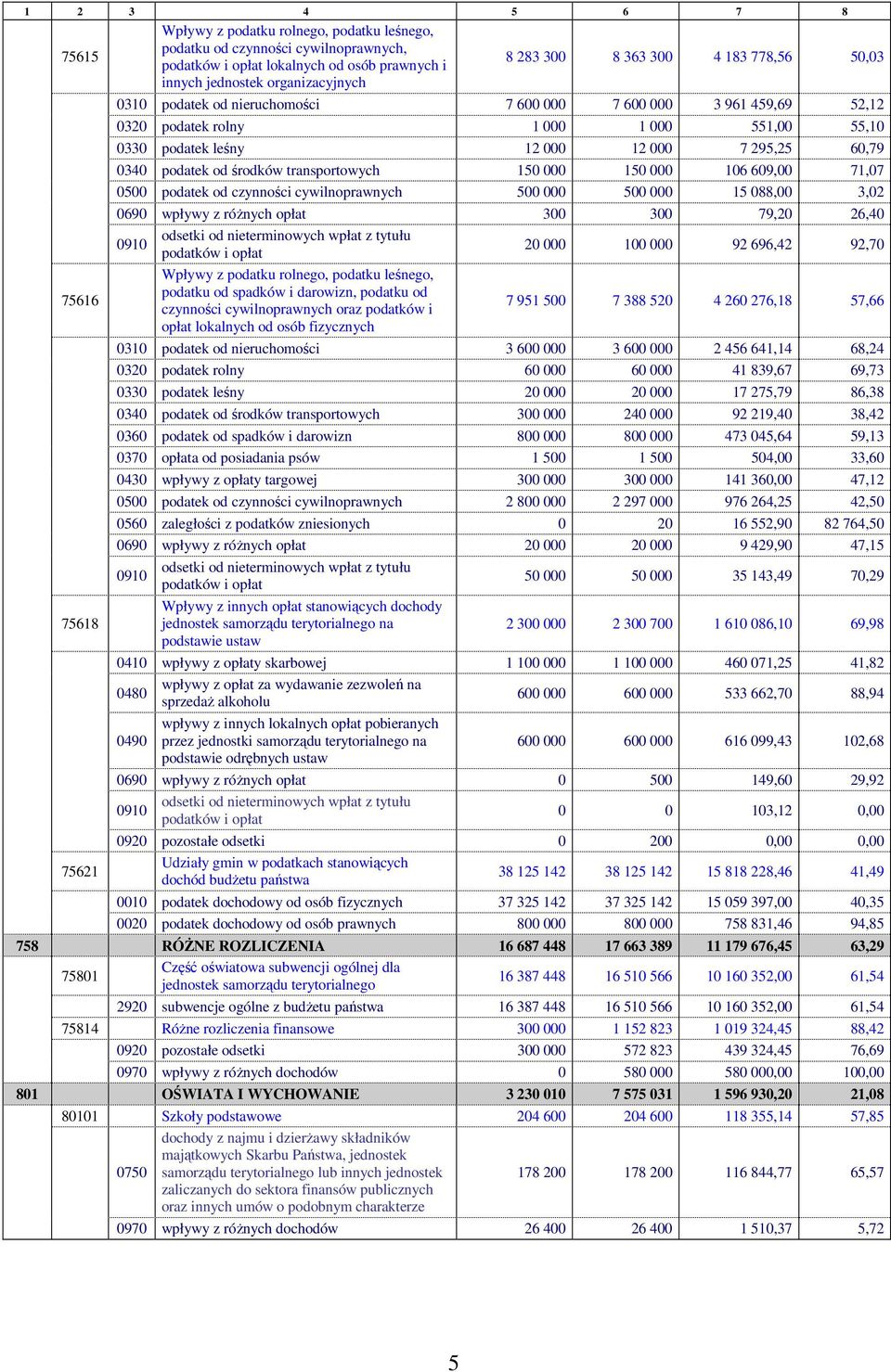 0340 podatek od środków transportowych 150 000 150 000 106 609,00 71,07 0500 podatek od czynności cywilnoprawnych 500 000 500 000 15 088,00 3,02 0690 wpływy z róŝnych opłat 300 300 79,20 26,40 0910