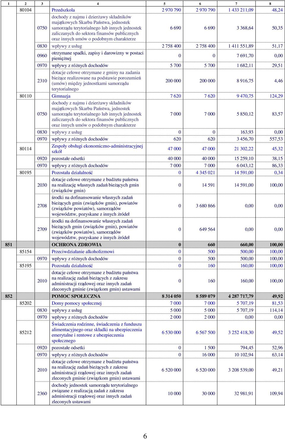 spadki, zapisy i darowizny w postaci pienięŝnej 0 0 7 691,70 0,00 0970 wpływy z róŝnych dochodów 5 700 5 700 1 682,11 29,51 2310 dotacje celowe otrzymane z gminy na zadania bieŝące realizowane na