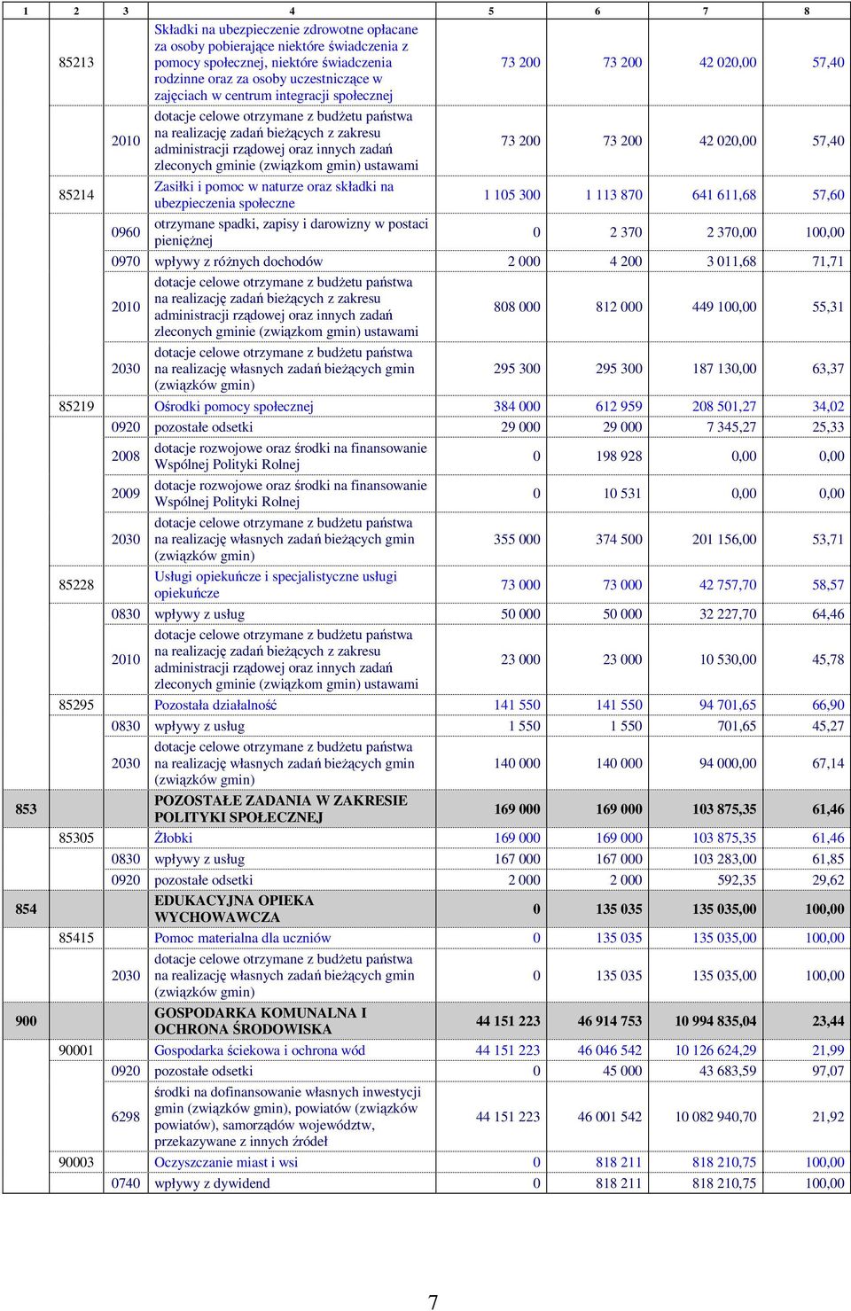 gminie (związkom gmin) ustawami Zasiłki i pomoc w naturze oraz składki na ubezpieczenia społeczne otrzymane spadki, zapisy i darowizny w postaci pienięŝnej 73 200 73 200 42 020,00 57,40 73 200 73 200