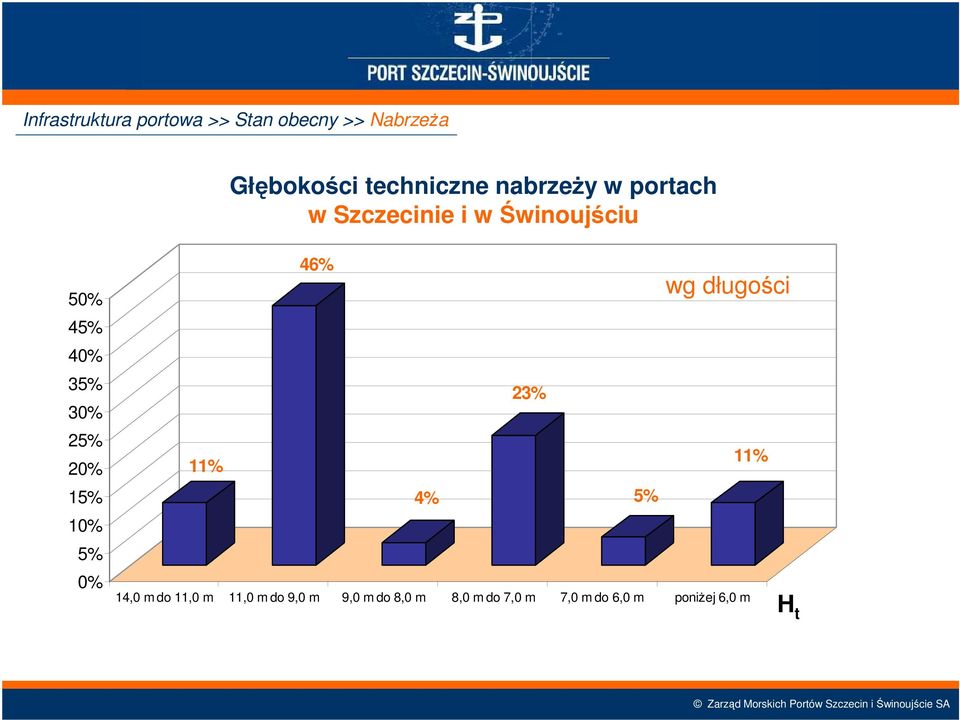 20% 15% 10% 5% 0% 46% 23% 11% 4% 5% wg długości 14,0 m do 11,0 m 11,0 m